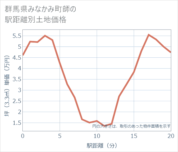 群馬県みなかみ町師の徒歩距離別の土地坪単価