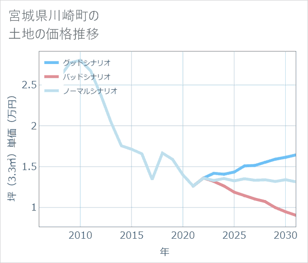 宮城県川崎町の土地価格推移