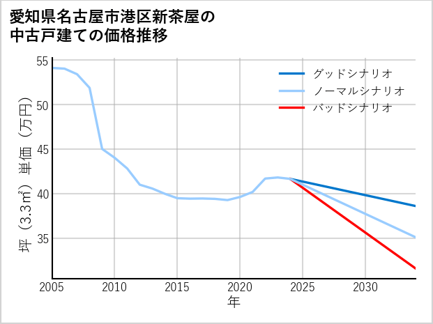 愛知県名古屋市港区新茶屋の中古戸建て価格推移