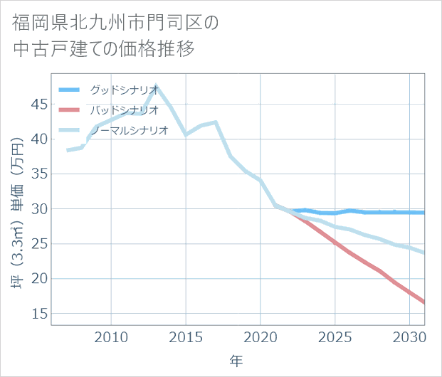 福岡県北九州市門司区の中古戸建て価格推移