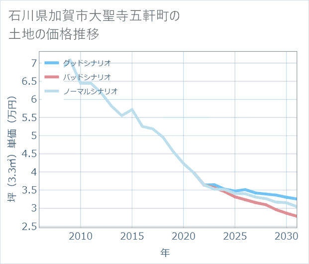 石川県加賀市大聖寺五軒町の土地価格推移