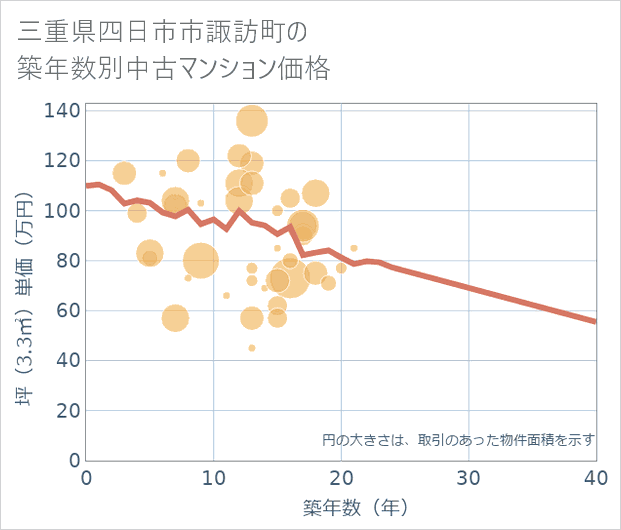 三重県四日市市諏訪町の築年数別の中古マンション坪単価