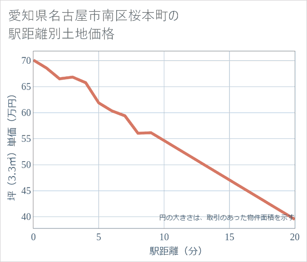 愛知県名古屋市南区桜本町の徒歩距離別の土地坪単価