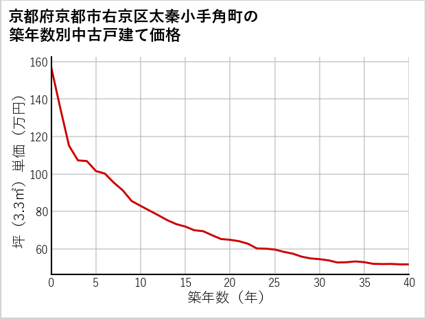 京都府京都市右京区太秦小手角町の築年数別の中古戸建て坪単価