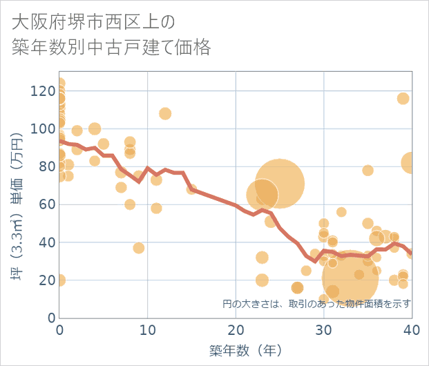 大阪府堺市西区上の築年数別の中古戸建て坪単価