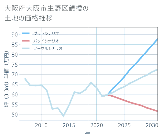 大阪府大阪市生野区鶴橋の土地価格推移