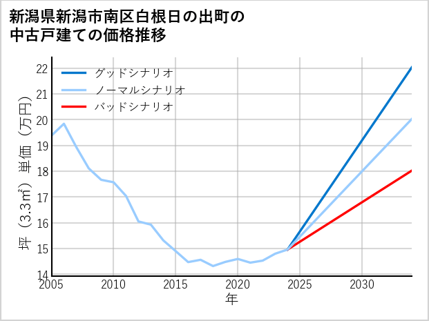 新潟県新潟市南区白根日の出町の中古戸建て価格推移