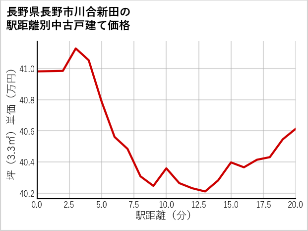 長野県長野市川合新田の徒歩距離別の中古戸建て坪単価