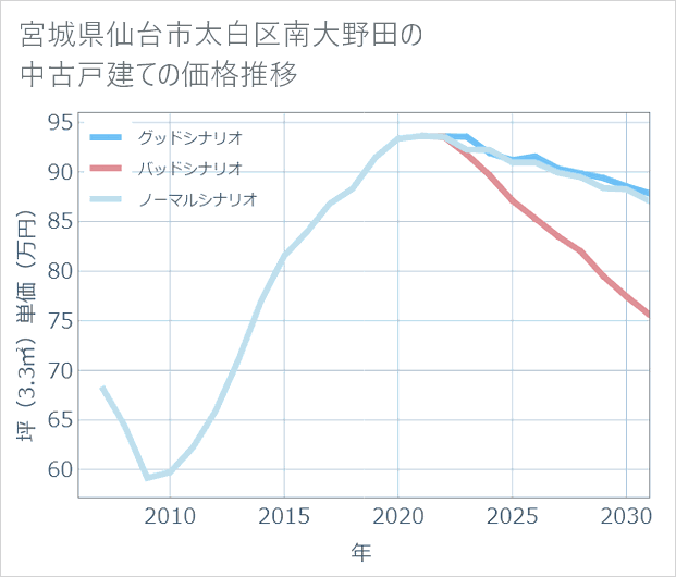 宮城県仙台市太白区南大野田の中古戸建て価格推移