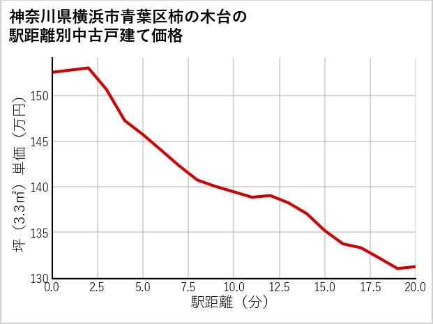 神奈川県横浜市青葉区柿の木台の徒歩距離別の中古戸建て坪単価