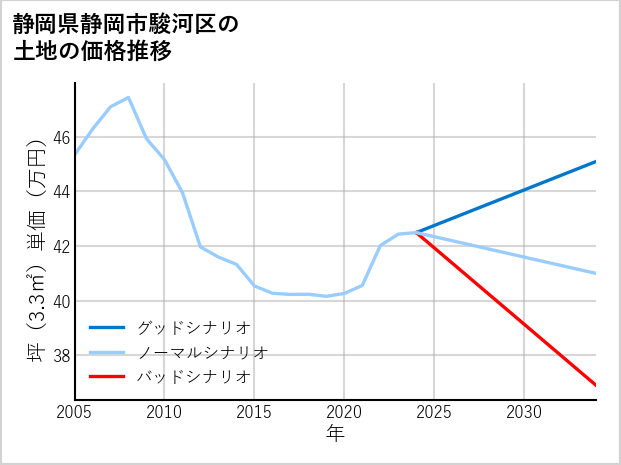 静岡県静岡市駿河区南町の土地価格推移