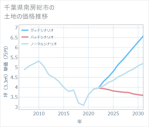 千葉県南房総市の土地価格推移