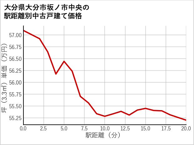大分県大分市坂ノ市中央の徒歩距離別の中古戸建て坪単価