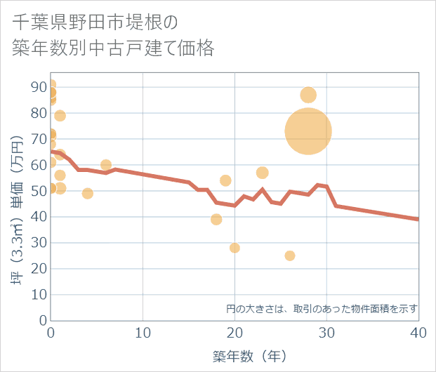千葉県野田市堤根の築年数別の中古戸建て坪単価