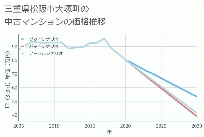 三重県松阪市大塚町の中古マンション価格推移