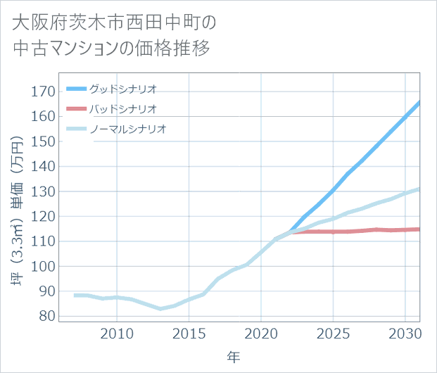 大阪府茨木市西田中町の中古マンション価格推移