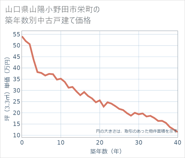山口県山陽小野田市栄町の築年数別の中古戸建て坪単価