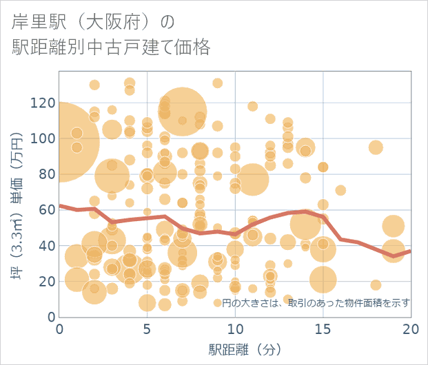 岸里駅(大阪府)の徒歩距離別の中古戸建て坪単価