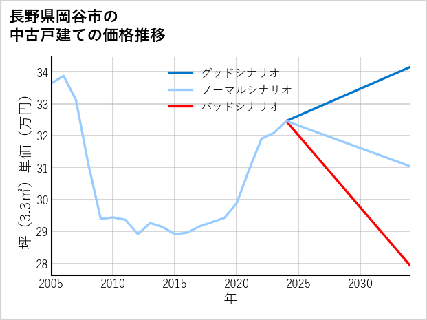 長野県岡谷市の中古戸建て価格推移