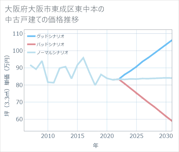 大阪府大阪市東成区東中本の中古戸建て価格推移