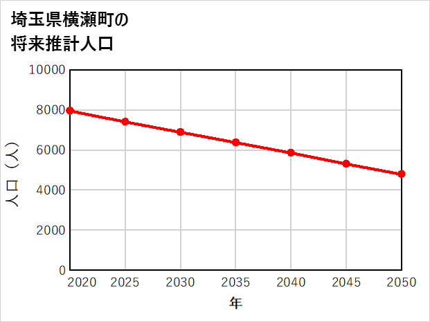 横瀬町の将来推計人口