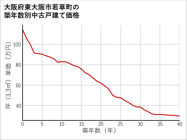 大阪府東大阪市若草町の築年数別の中古戸建て坪単価