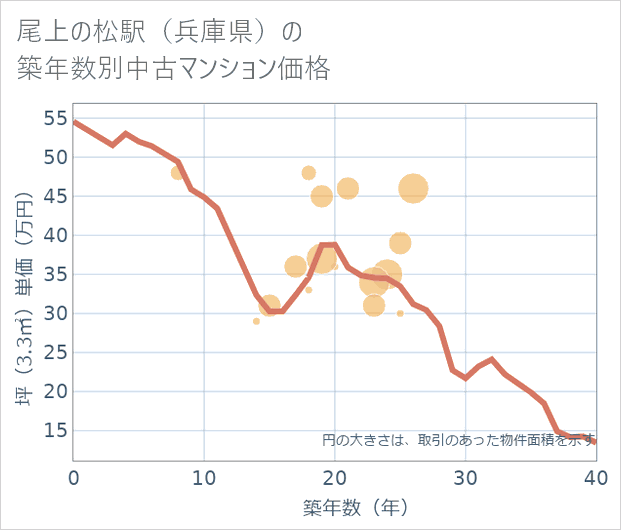 尾上の松駅（兵庫県）の築年数別の中古マンション坪単価