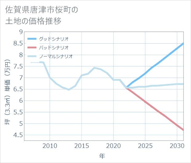 佐賀県唐津市桜町の土地価格推移