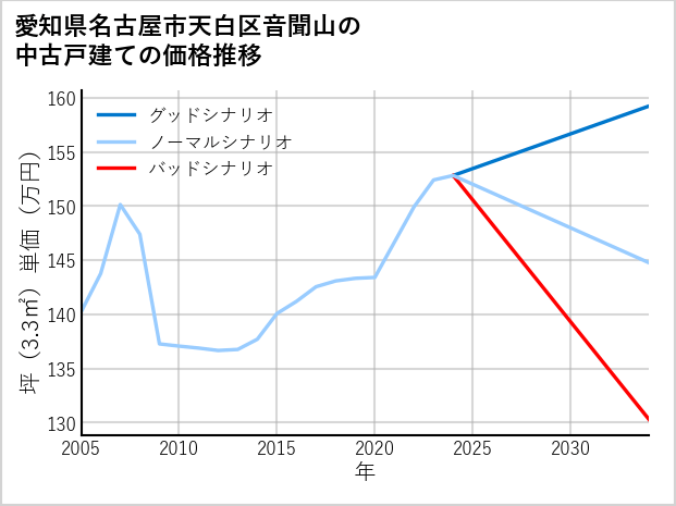 愛知県名古屋市天白区音聞山の中古戸建て価格推移