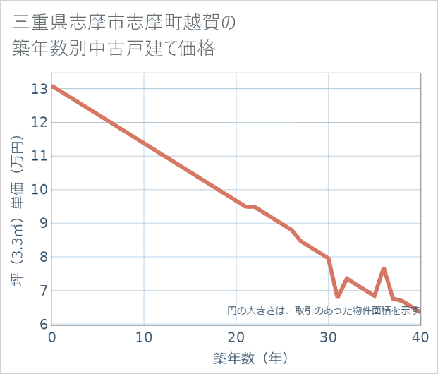 三重県志摩市志摩町越賀の築年数別の中古戸建て坪単価