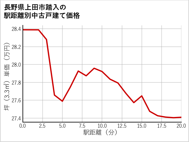 長野県上田市踏入の徒歩距離別の中古戸建て坪単価