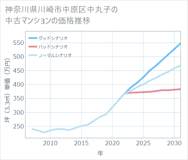 神奈川県川崎市中原区中丸子の中古マンション価格推移