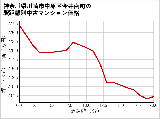 神奈川県川崎市中原区今井南町の徒歩距離別の中古マンション坪単価