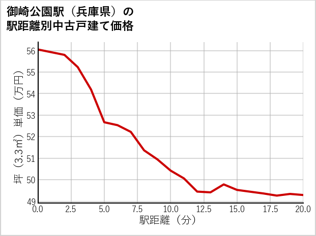 御崎公園駅（兵庫県）の徒歩距離別の中古戸建て坪単価
