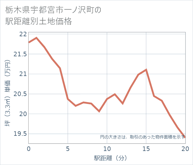 栃木県宇都宮市一ノ沢町の徒歩距離別の土地坪単価