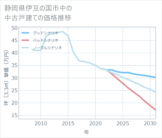 静岡県伊豆の国市中の中古戸建て価格推移