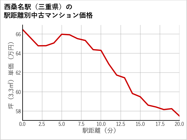 西桑名駅（三重県）の徒歩距離別の中古マンション坪単価
