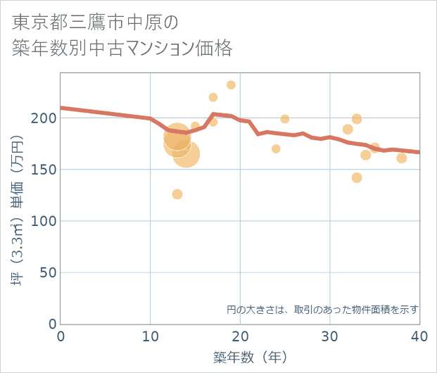 東京都三鷹市中原の築年数別の中古マンション坪単価