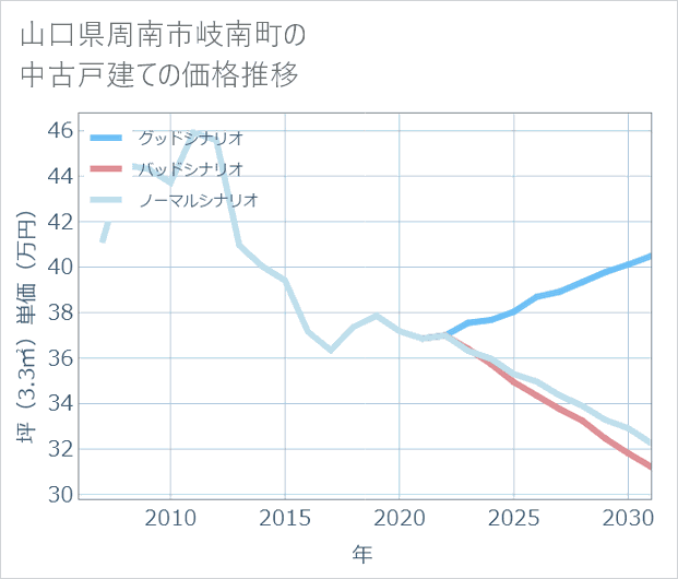 山口県周南市岐南町の中古戸建て価格推移