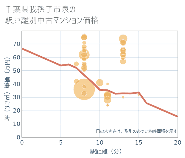 千葉県我孫子市泉の徒歩距離別の中古マンション坪単価