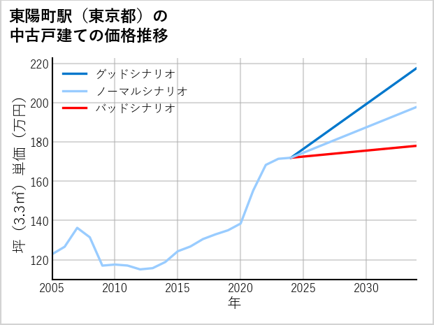 東陽町駅（東京都）の中古戸建て価格推移