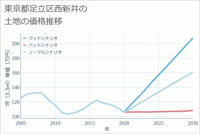 東京都足立区西新井の土地価格推移