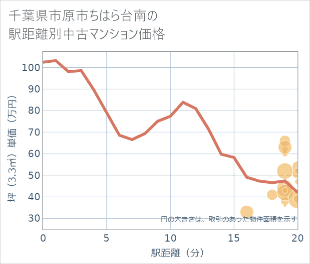 千葉県市原市ちはら台南の徒歩距離別の中古マンション坪単価