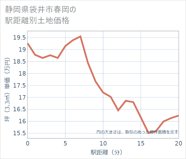 静岡県袋井市春岡の徒歩距離別の土地坪単価