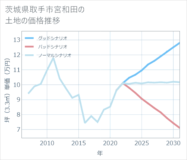 茨城県取手市宮和田の土地価格推移