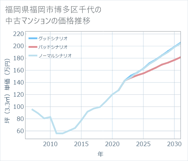 福岡県福岡市博多区千代の中古マンション価格推移