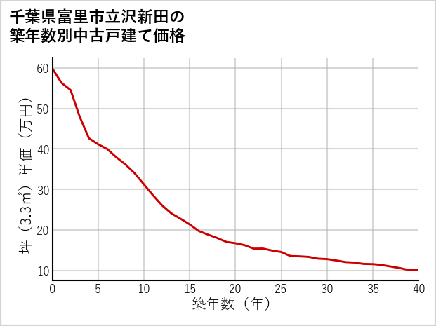 千葉県富里市立沢新田の築年数別の中古戸建て坪単価