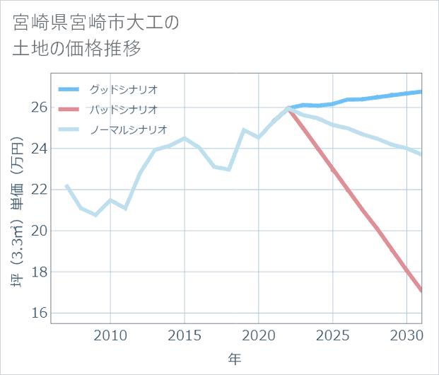 宮崎県宮崎市大工の土地価格推移
