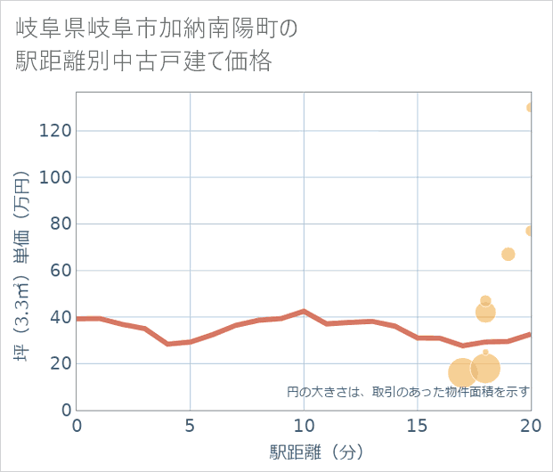 岐阜県岐阜市加納南陽町の徒歩距離別の中古戸建て坪単価
