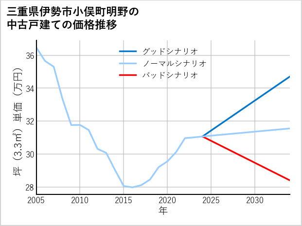 三重県伊勢市小俣町明野の中古戸建て価格推移